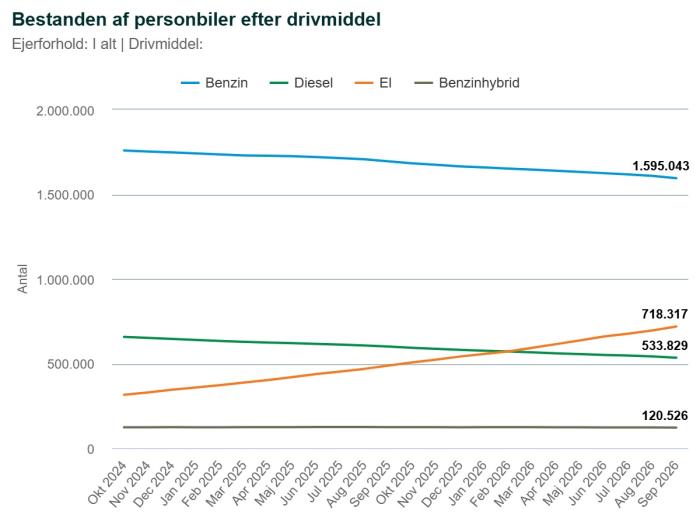 Kilde: Danmarks Statistik